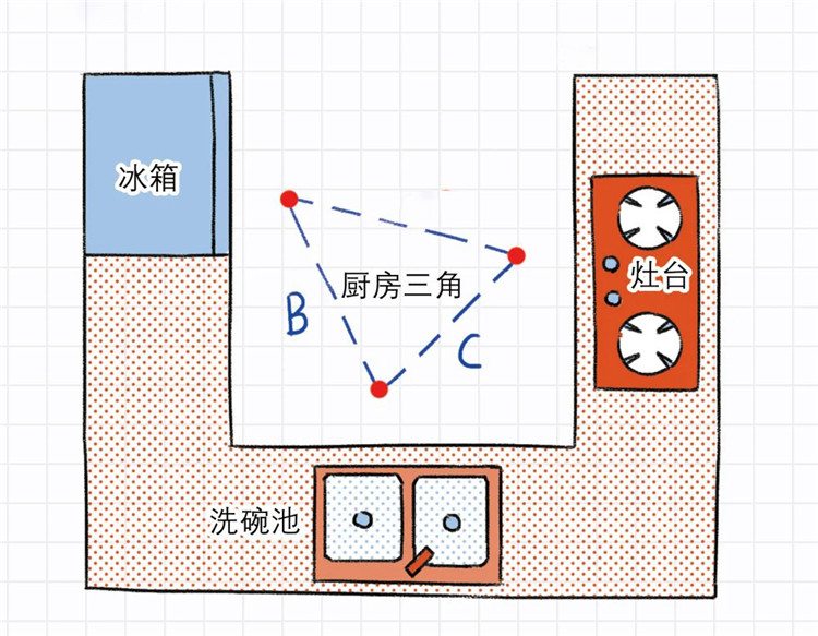 廚房裝修,廚房布局