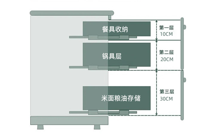 廚房裝修,廚房布局
